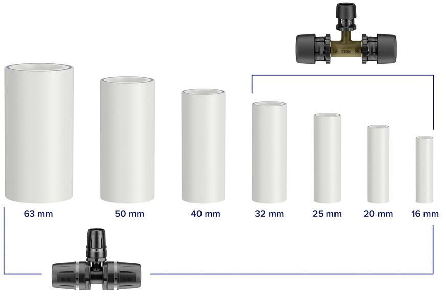 Die Axialpressfittings gibt es in den Standarddimensionen 16 bis 32 mm, die Steckfittings in den Dimensionen 16 bis 63 mm.
