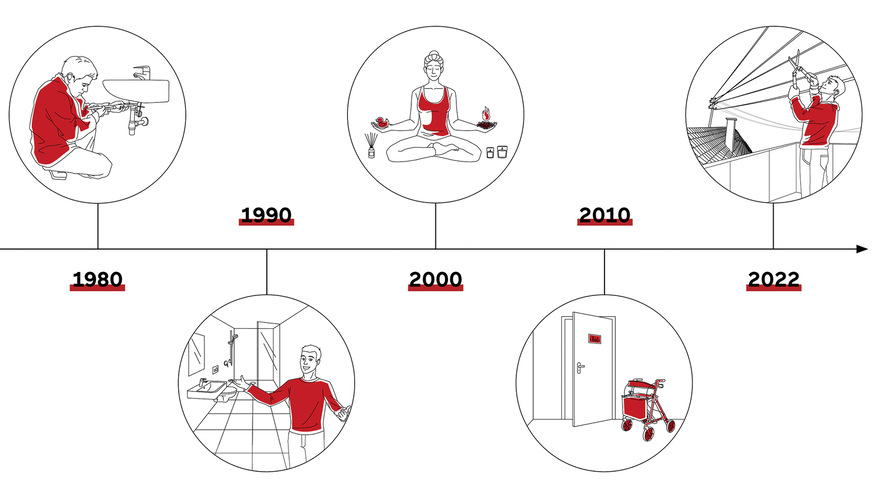 Mit der Zeit wandelt sich nicht nur der Beruf, sondern auch das was verkauft wird: in den 80er-Jahren Sanitär-Heizung-Klima, in den 90ern das Komplettbad, in den 2000er-Jahren das Naherholungsgebiet in den eigenen vier Wänden in den 2010er-Jahren das Barrierefreie Bad – und künftig Energieautarkie?