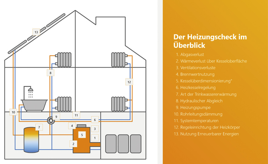 Der Heizungscheck ist prinzipiell ein sinnvolles, effektives und neutrales Beratungsinstrument, das in der Vergangenheit auch schon vom Bund gefördert wurde. Anhand einer vorgegebenen Tabelle werden Sichtbefunde und einige Messungen vor dem Hintergrund einer optimalen ­Anlagenführung bewertet.