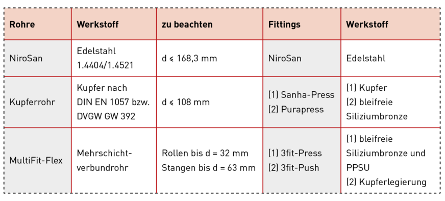 Der Hersteller Sanha bietet verschiedene Rohrsysteme an, die für die Trinkwasser-Installation geeignet sind.