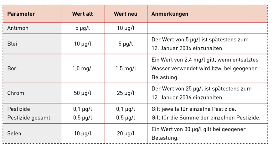 Veränderte Parameterwerte in der neuen EU-Trinkwasserrichtlinie (Auszug).