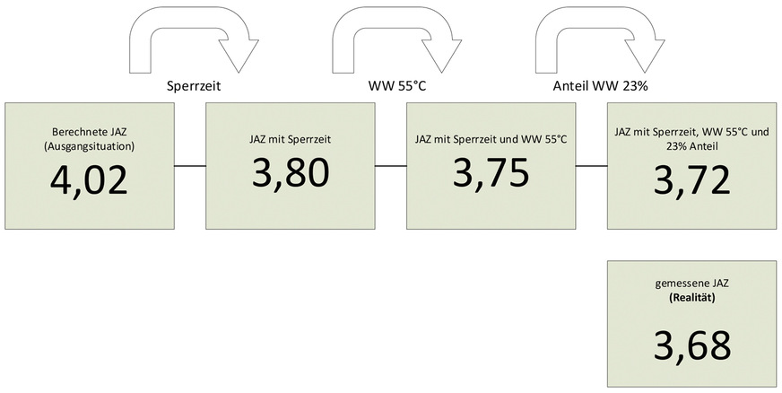 Die errechnete JAZ von 4.02 wird bei genauerer Betrachtung durhc einige Einflussfaktoren ein Stück weit geschmälert auf 3,72. In dem den Werten zu Grunde liegenden Beispiel kommt sie nah ran an die tatsächlich gemessene Jaz von 3,68.