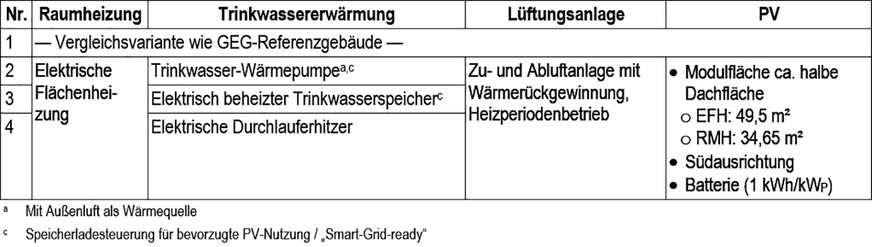 2 Der Haustechnik-Vergleich in der Studie umfasst drei Versorgungsvarianten mit dezentraler Beheizung durch elektrische Flächenheizungen. Basis für den Vergleich ist ein GEG-Referenzgebäude.