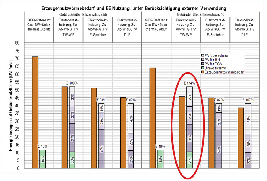 3 Gegenübergestellt sind hier die jeweiligen Bilanzierungsanteile dem Erzeugernutzwärmebedarf (beispielhaft für den Gebäudetyp freistehendes Einfamilienhaus mit Dämmstandard EH 55 und EH 40).