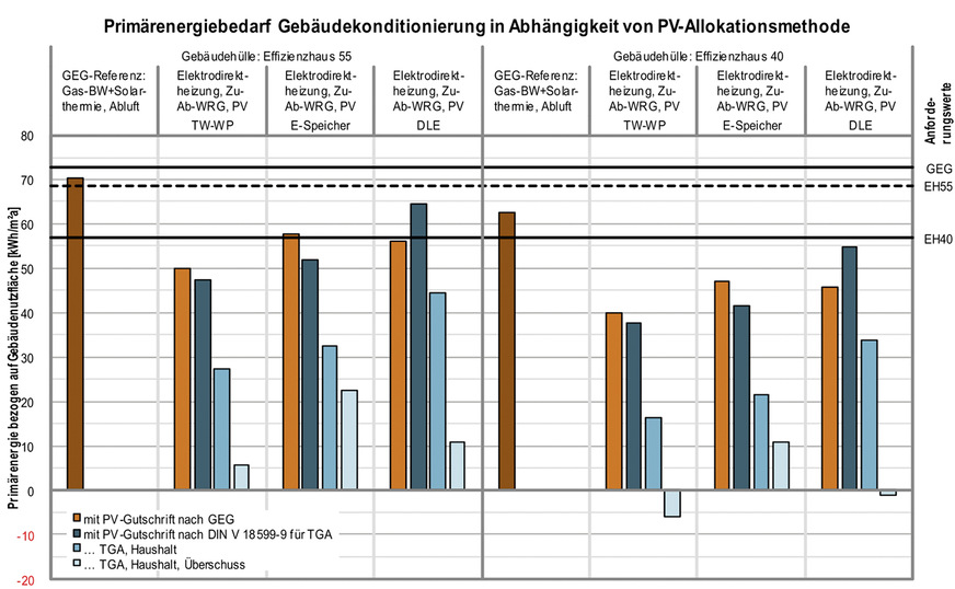 6 Primärenergiebedarf Gebäudekonditionierung: Photovoltaikbewertung nach GEG und alternativ nach DIN V 18599-9 (für freistehendes Einfamilienhaus). Die Grafik verdeutlicht, dass für die Berechnungsbeispiele mit elektrischer Flächenheizung der gesetzliche Anforderungswert für das EH 55 für jede betrachtete Anrechnungsart des PV-Stroms eingehalten wird. Der Anforderungswert für EH 40 wird in vielen Fällen schon mit EH-55-Gebäudehülle eingehalten; mit EH-40-Gebäudehülle wird er praktisch immer eingehalten.