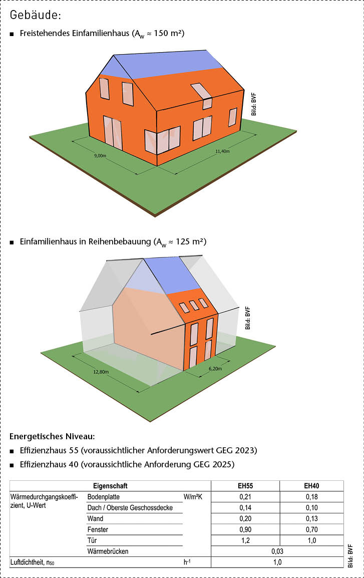 1 Die Modellberechnungen erfolgten beispielhaft für zwei Gebäudetypen und unterschiedliche Effizienzhaus-Ausführungen.