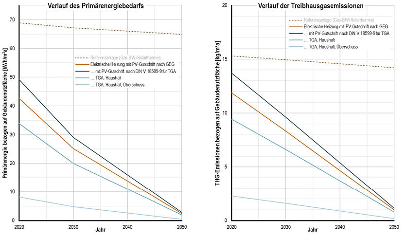 4/5&nbsp;Die beiden Grafiken zeigen den prognostizierten Verlauf des Primärenergiebedarfs sowie den darauf basierenden prognostizierten Verlauf der Treibhausgasemissionen mit den ökologischen Kennwerten bis 2050 (beispielhaft am freistehenden Einfamilienhaus als EH 55 mit Elektroflächenheizung und Durchlauferhitzer). Alle Elektroheizungsvarianten mit Photovoltaik weisen deutlich geringere Primär­energiebedarfswerte und THG-Emissionen auf als die Referenzanlage nach GEG (gepunktete Linie).