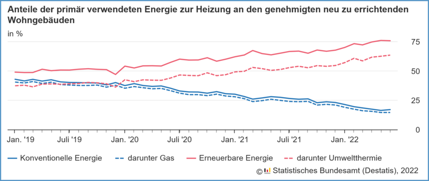 Anteile der primär verwendeten Energie zur Heizung an den genehmigten neu zu errichtenden Wohngebäuden in %.