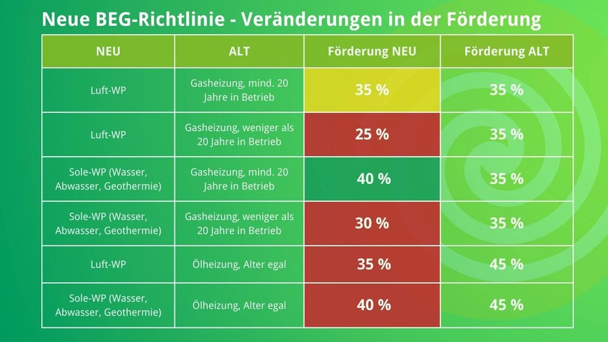 Hinweis: In der Spalte „Förderung ALT“ ist der optionale, bis zum 14.8.2022 beantragbare iSFP-Bonus von 5 % nicht berücksichtigt.