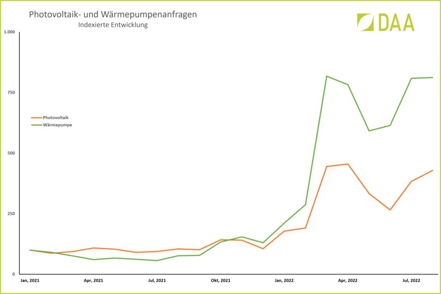 Bild 1: Anfragen für Photovoltaik-Anlagen und Wärmepumpen bei DAA ab Januar 2021.