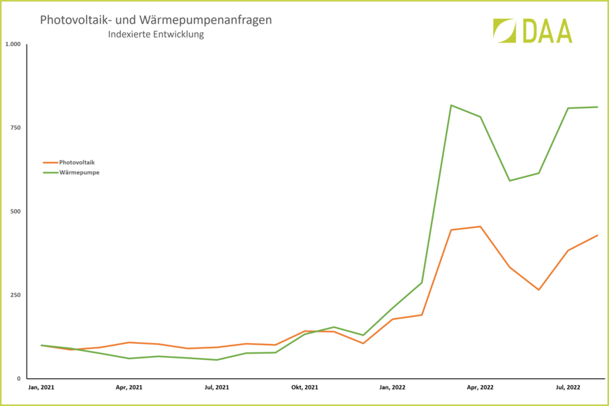 Bild 1: Anfragen für Photovoltaik-Anlagen und Wärmepumpen bei DAA ab Januar 2021.