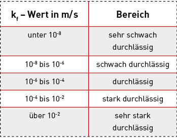 Die Durchlässigkeitsbeiwerte (kf-Werte) geben die Versickerungsfähigkeit von Böden an.