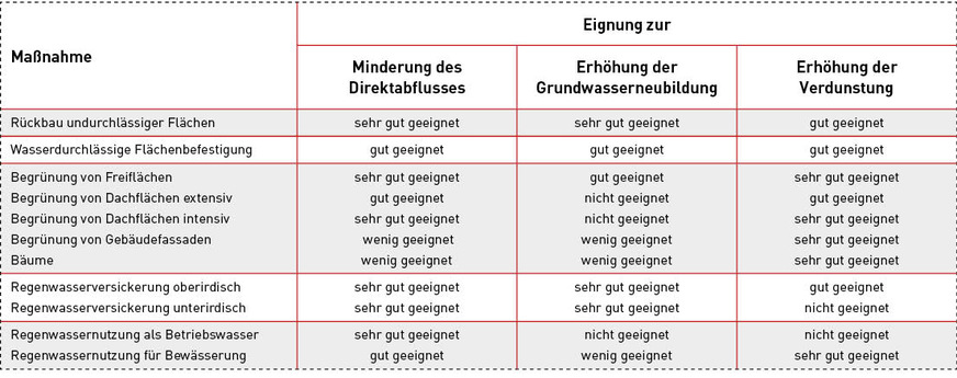 Auszug aus Tabelle&nbsp;3 des Merkblatts DWA‑M&nbsp;102‑4 „Wirksamkeit von Maßnahmen der Niederschlagswasserbewirtschaftung im Hinblick auf den Wasserhaushalt“.