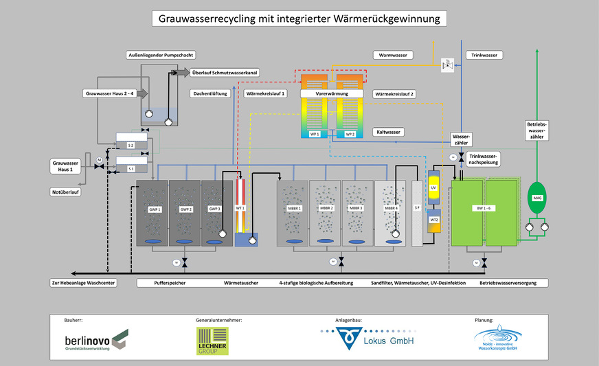 Das warme Grauwasser aus den Duschen wird mithilfe eines Siebes zunächst von störenden Stoffen befreit, bevor ihm nach dem dreistufigen Grauwasserpuffer zum ersten Mal die Wärme entzogen wird. Sieb, Wärmeübertrager und Behälter reinigen sich bei Bedarf automatisch.