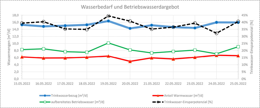 Wassereinsparung an 10 Tagen im Mai 2022, während erst 40 % der 399 Apartments belegt sind. Statt 23 m³ pro Tag werden nur 15 m³ Trinkwasser gebraucht, da 8 m³ Betriebswasser aus Grauwasser gewonnen und für die Toilettenspülung verwendet werden. Das ergibt eine Einsparung von 35 %.