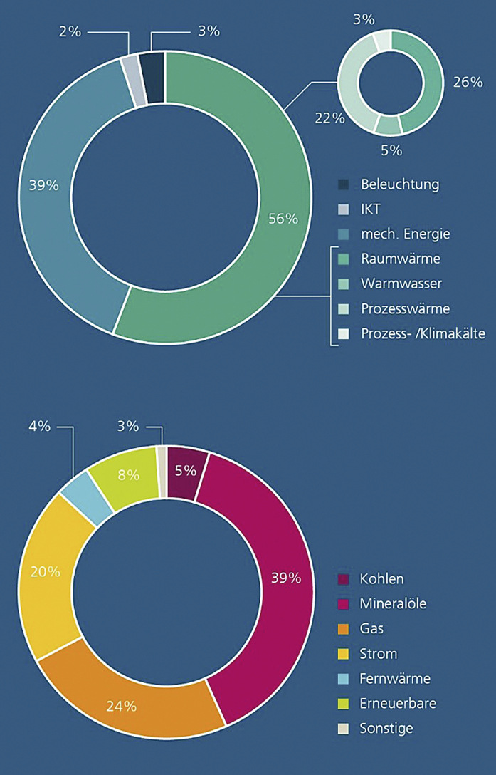 Bild 1: Die Diagramme zeigen: Endenergie­verbrauch (2514 TWh) im Jahr 2019 nach Anwendung (oben) und nach Energieträger (unten) (Datenquelle BMWi).