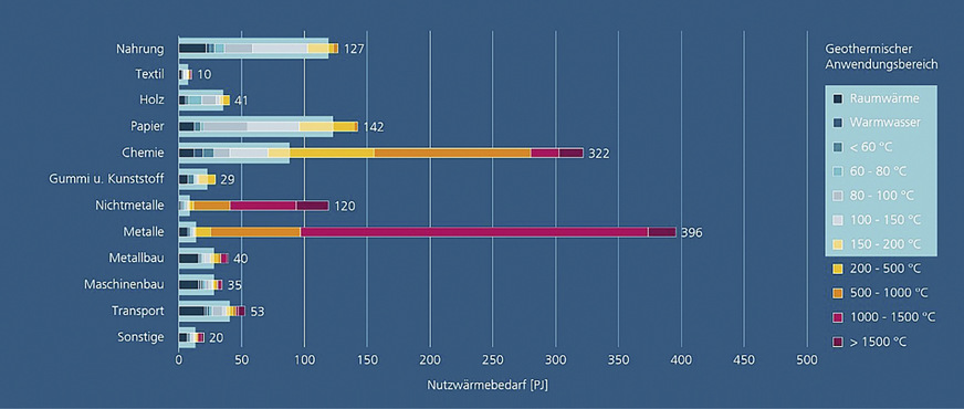 Bild 2: Branchenspezifische Aufschlüsselung des Nutzwärmebedarfs nach Anwendung und Temperaturniveau (3,6 PJ = 1 TWh). Geothermische Quellen können direkt oder in Kombination mit Großwärmepumpen Nutzwärme bis 150 °C (bis 2030: bis 200 °C) abdecken (Datenquelle: Umweltbundesamt).