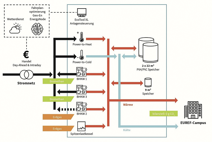 Bild 3: Die schematische Darstellung der ­Anlagentechnik ­verdeutlicht das ­Zusammenspiel.