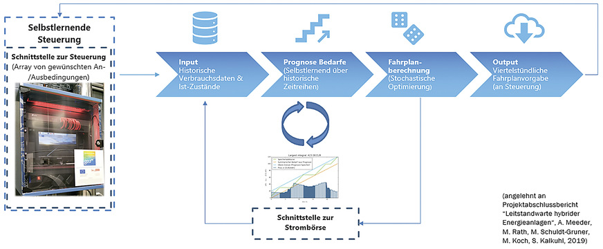Bild 4: Der Prozessablauf bei der prognosebasierten Steuerung von Energieanlagen.