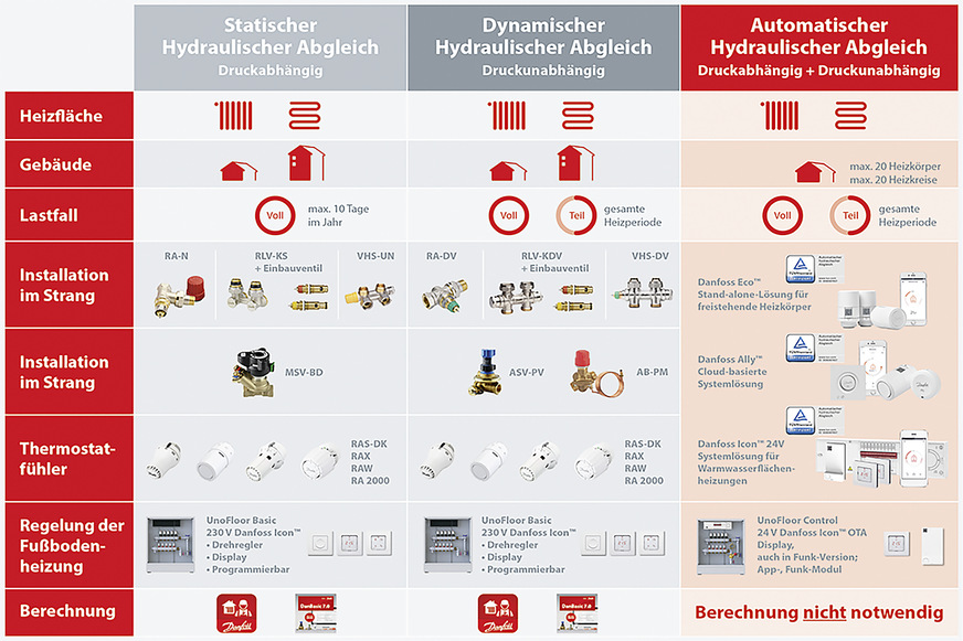 Abhängig von der Entscheidung über den statischen oder dynamischen Abgleich müssen die passenden Armaturen ausgewählt werden.