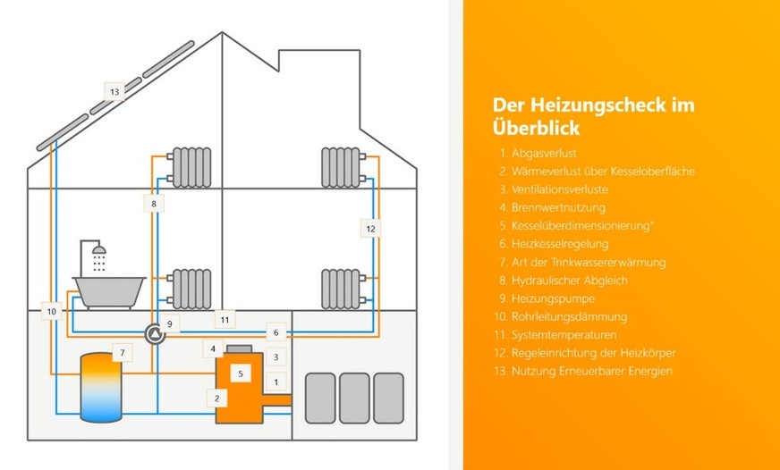 Die verordnete „Heizungsprüfung“ ist nur ein „Heizungs-Check light“, weil vor allem zwei wesentliche Element nicht berücksichtigt sind: der Zustand des Wärmeerzeuger und die (künftige) Nutzung erneuerbarer Energien.