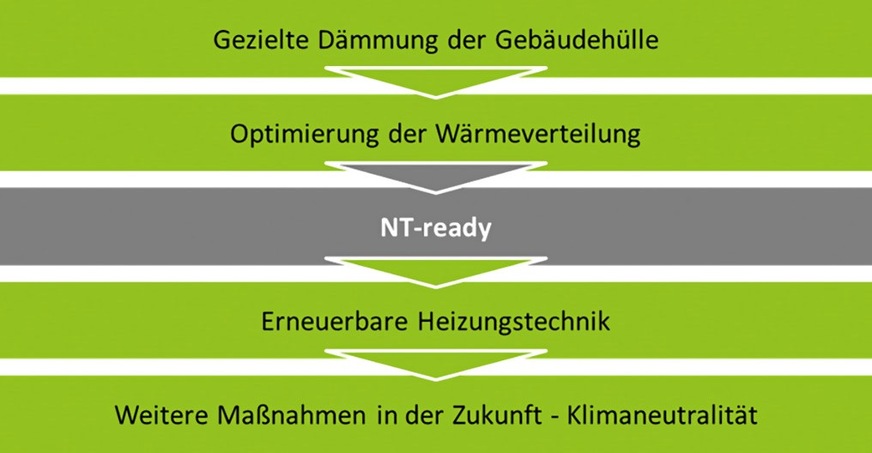 Auf dem Weg zur Klimaneutralität bei der Wärmeversorgung mit dem „NT-ready“-Standard.