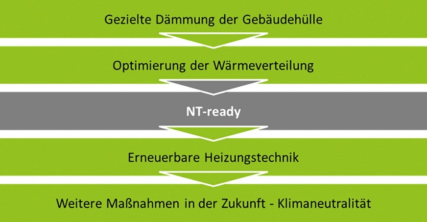 Auf dem Weg zur Klimaneutralität bei der Wärmeversorgung mit dem „NT-ready“-Standard.