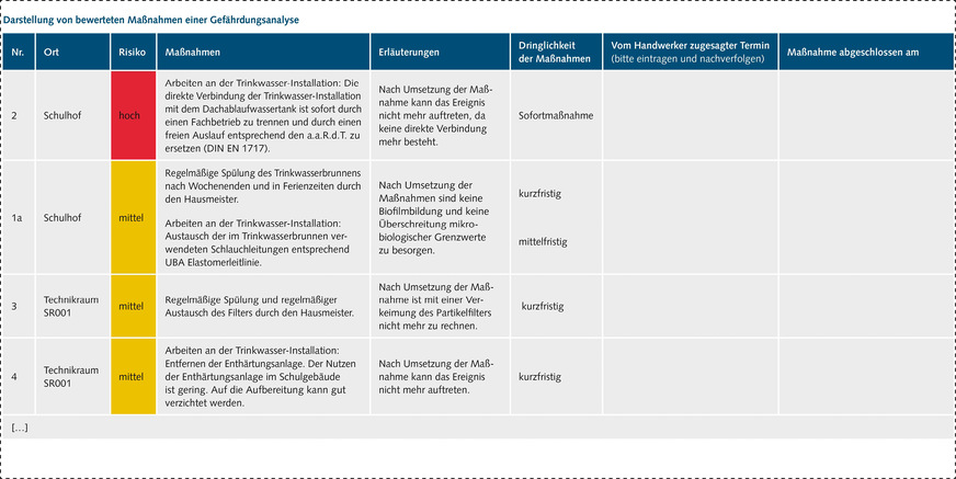 Bild 4: Beispiel für eine übersichtliche Darstellung von gewichteten Maßnahmen („Risiken“) einer Gefährdungsanalyse, inkl. Umsetzungsplan.