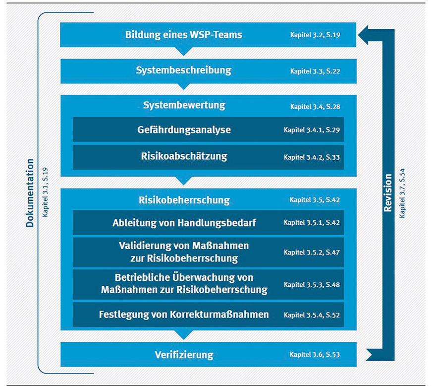 Bild 5: Die Schritte des WSP-Konzepts im Überblick: Der Gefährdungsanalyse nachgelagert ist die Risikoabschätzung, die den Sanierungsbedarf auf wesentliche Maßnahmen beschränken soll.