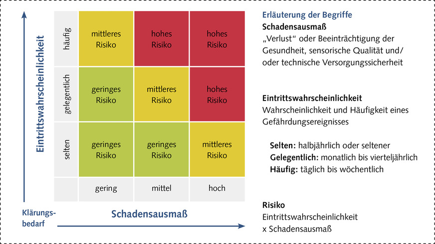 Bild 6: Die 3 x 3-Matrix zur Risikoabschätzung von Gefährdungen gemäß WSP des UBA.