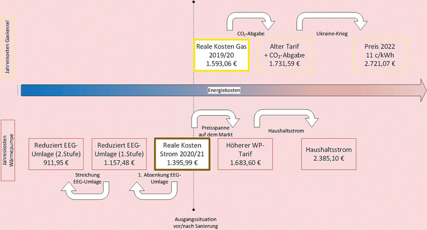 Bild 1: Die Grafik zeigt die jährlichen Energiekosten für Warmwasser und Heizung des Beispielgebäudes aus dem Beitrag in SBZ 11-2022 bei unterschiedlichen Energiepreisen (nicht maßstäblich / Preisstand April 2022).