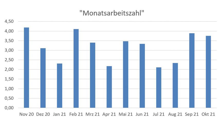 Bild 2: Die Ermittlung einer monatlichen „Arbeitszahl“ aus dem Beispielgebäude auf Basis nicht witterungsbereinigter Verbräuche aus den Heizperioden 2019/2020 bzw. 2020/2021.