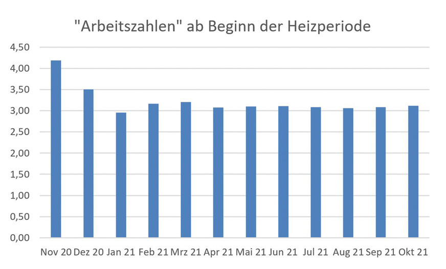 Bild 3: Die Ermittlung einer monatlichen „Arbeitszahl“ aus dem Beispielgebäude aus SBZ 11-2022 auf Basis nicht witterungsbereinigter Summenverbräuche ab November aus den Heizperioden 2019/2020 bzw. 2020/2021.