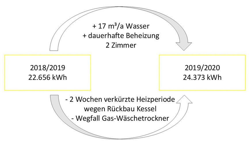 Bild 5: Die Grafik zeigt die ­Veränderung des alten Gasverbrauches (witterungsbereinigt) in den Heizperioden 2018/2019 zu 2019/2020 und die Einflussfaktoren durch den Nutzer.