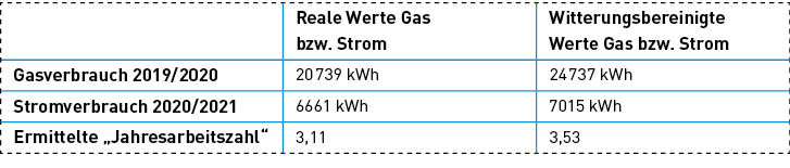 Bild 4:&nbsp;Ein Vergleich der Verbrauchswerte unmittelbar vor und nach der Sanierung.