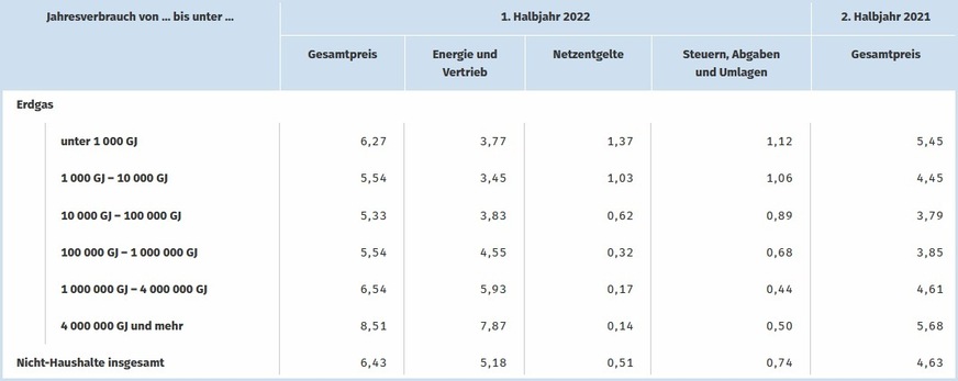 Erdgaspreise für Nicht-Haushaltskunden ohne Mehrwertsteuer und andere abzugsfähige Steuern in Ct/kWh.