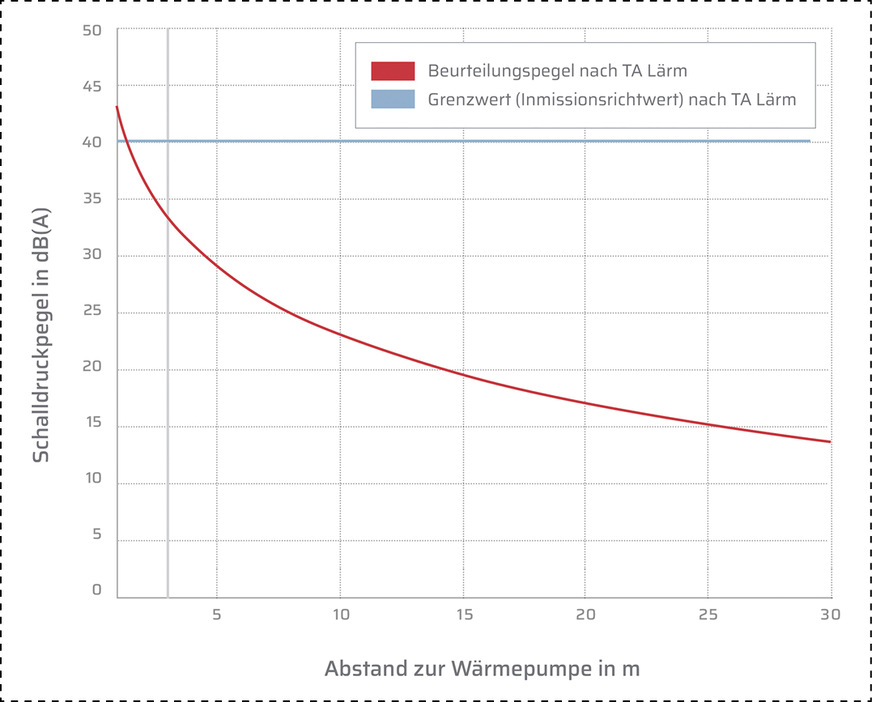 Moderne Wärmepumpen erfüllen die Anforderungen der TA Lärm. Das bedeutet, dass der Geräuschpegel (Schallleistungspegel) im Nachtbetrieb 35&nbsp;dB[A] in 3&nbsp;m Entfernung nicht überschreitet.