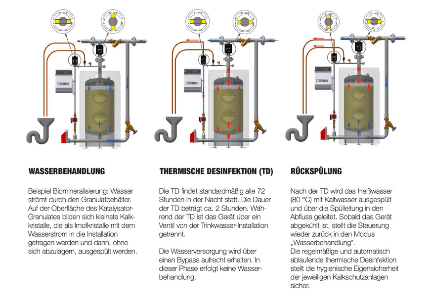 Chemiefreie Kalkschutzanlagen wie etwa Biocat von Watercryst verfügen über eine thermische Desinfektion. Die thermische ­Desinfektion für den hygienesicheren Eigenbetrieb ist ein wichtiger Baustein für die Trinkwasserhygieneprophylaxe und einen ­hygienisch einwandfreien Betrieb der Wasserbehandlung.