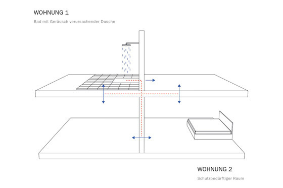Schallübertragung im Gebäude.