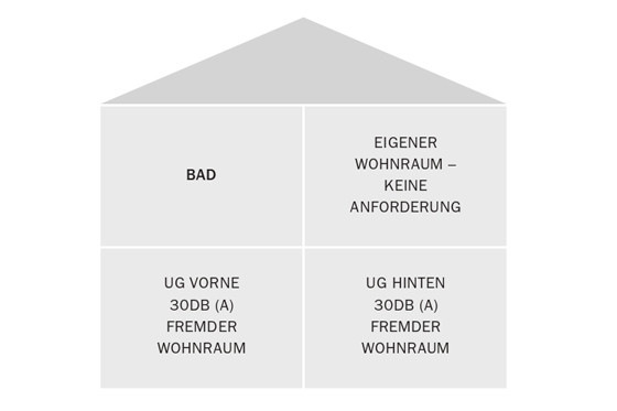 Mögliche reale Gebäudesituation mit Anforderungswerten nach DIN 4109-1.