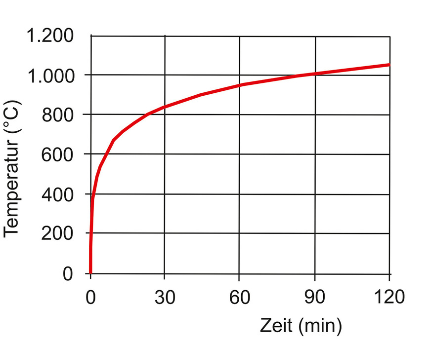 Einheitstemperaturzeitkurve (ETK) bis 120 min.