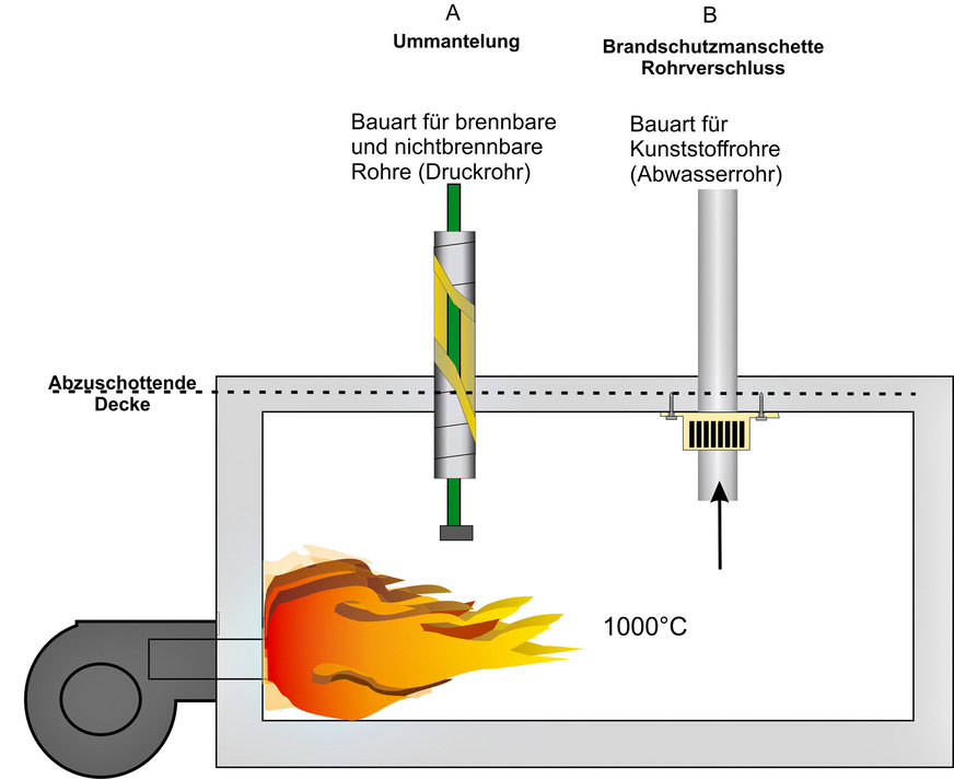 Beispiele für verschiedene Abschottungsmaßnahmen (Brandprüfung).