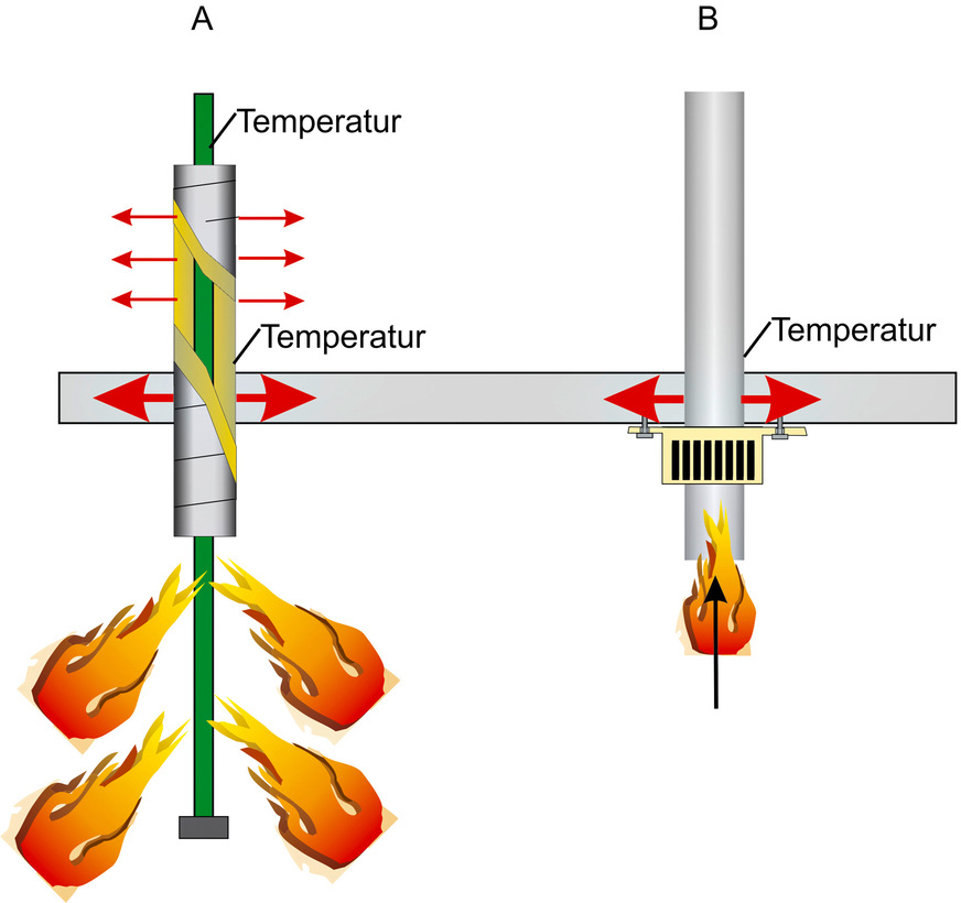 Funktionsprinzip von Abschottungen mit A) Ummantelung nichtbrennbares Rohr und nichtbrennbare Dämmung sowie B) Kunststoffrohr mit Brandschutzmanschette.