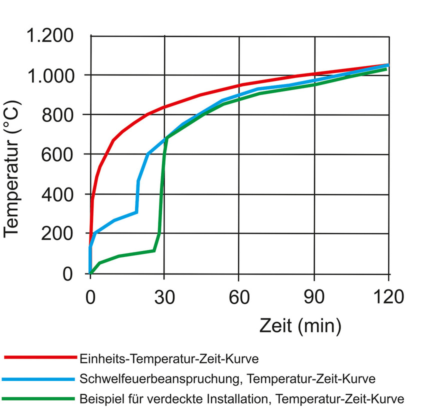 Verschiedene mögliche Temperaturszenarien im Vergleich.