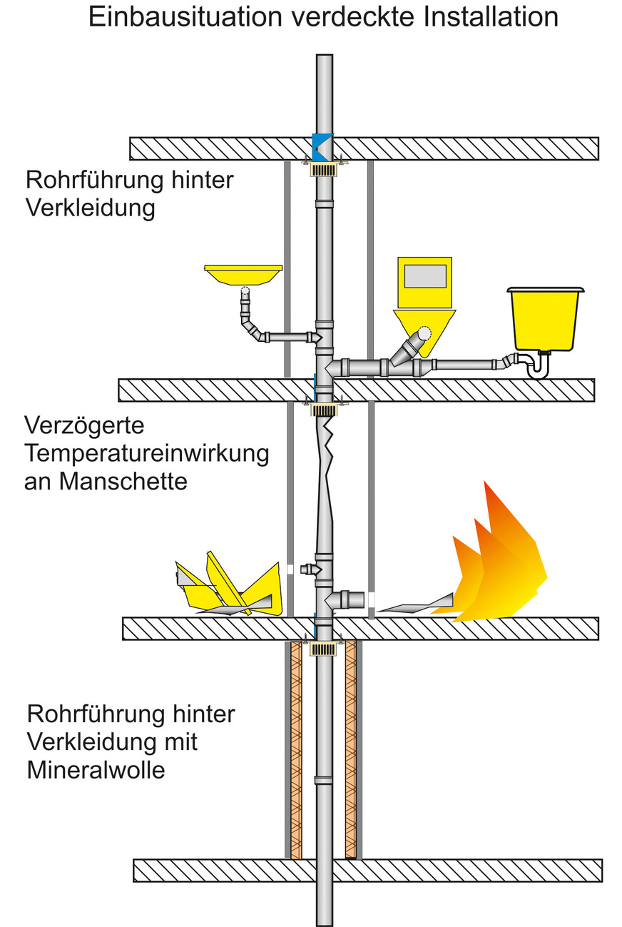 Einbausituation: Rohrführung hinter einer Verkleidung.