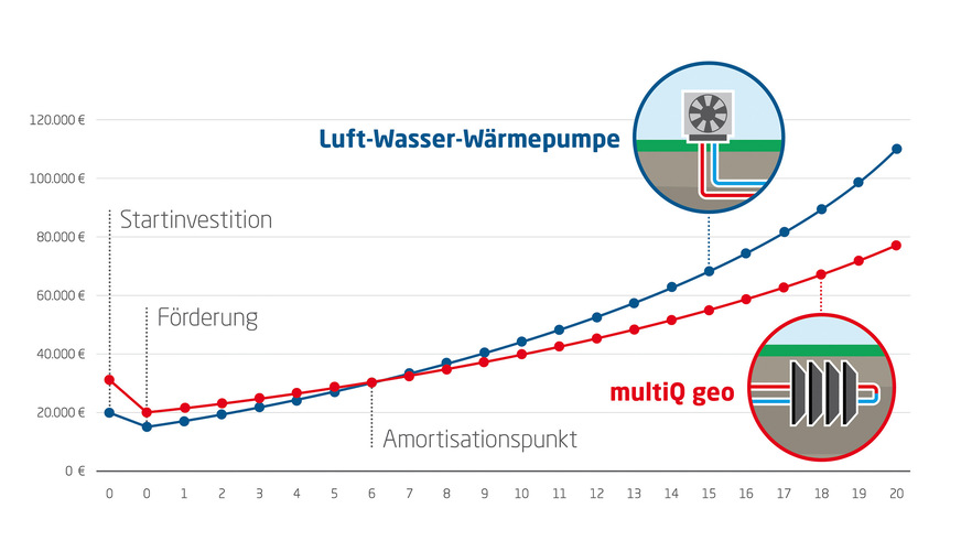 Vergleich Luft/Wasser- und Sole/Wasser-Wärmepumpe am Beispiel eines Einfamilienhauses mit 8-kW-Heizung. Auf lange Sicht ist Multi-Q die deutlich günstigere Lösung: Die Investitionskosten sind am Anfang bei der Absorberlösung zwar höher, spielen sich aber schon nach sechs Jahren wieder ein. Über die angenommene Lebensdauer einer Heizung hinweg ist die Absorberlösung allein über die höhere Jahresarbeitszahl fast 30 000 Euro günstiger.