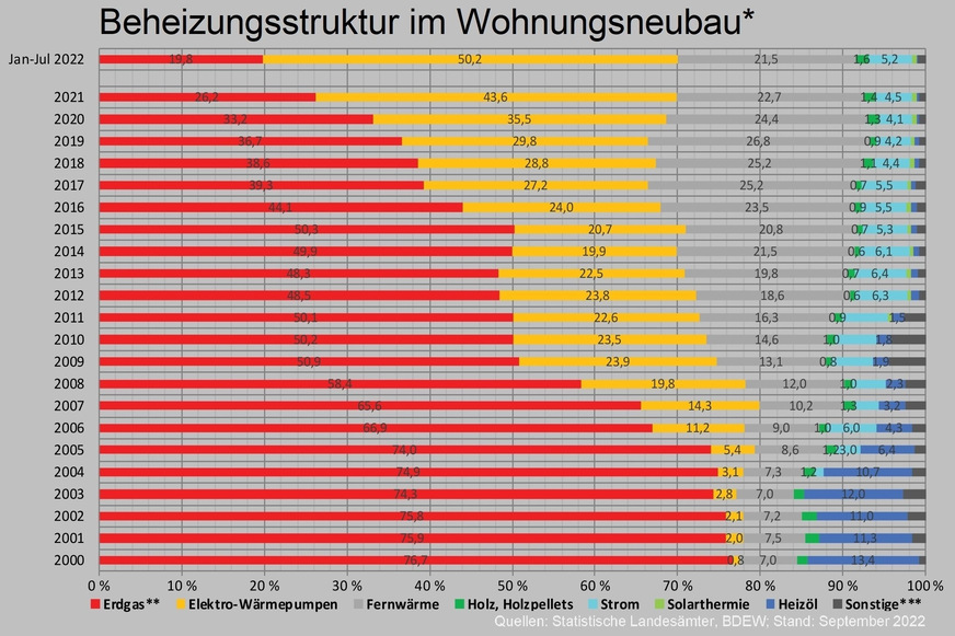 Beheizungsstruktur bei neu genehmigten Wohnungen 2000 bis 2021 sowie Januar bis Juli 2022, Anteile in %. * zum Bau genehmigte neue Wohneinheiten; bis 2012 in neu zu errichtenden Gebäuden, ab 2013 zudem in Bestandsgebäuden; primäre Heizenergie; ** einschließlich Biomethan