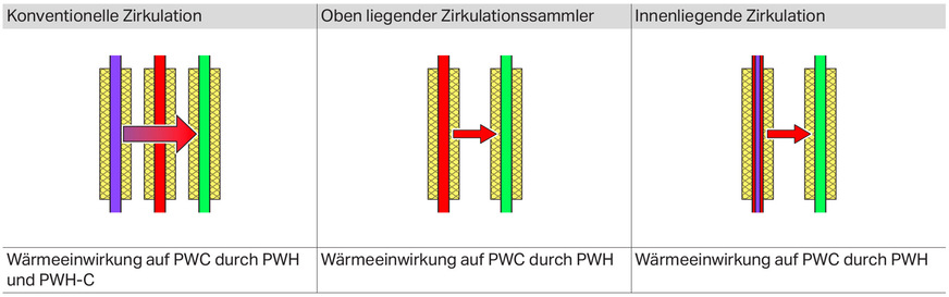 Mit einer innen liegenden Zirkulation und dem damit verbundenen Wegfall der warmgehenden Zirkulationsleitung kann die Wärmeeinwirkung auf die Kaltwassersteigleitung im Schacht reduziert werden. Eine weitere Möglichkeit zur Reduzierung der Wärme abgebenden Oberfläche bietet der oben liegende Zirkulationssammler mit separat geführtem Strang.