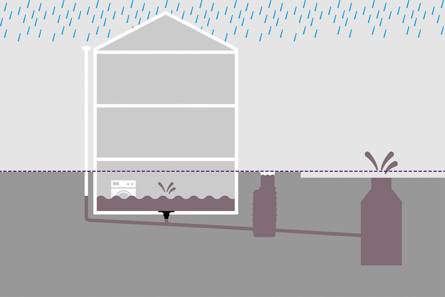 Bei einem Entwässerungssystem ohne Rückstausicherung steht der Keller schnell unter Wasser.