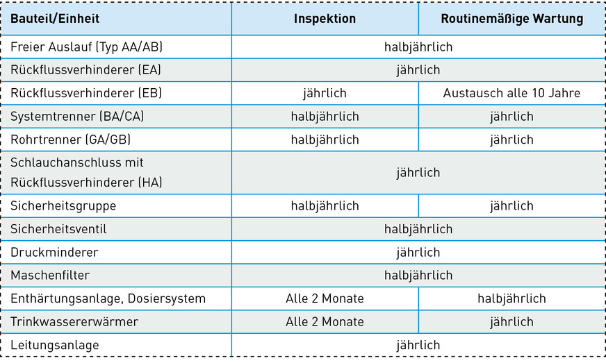 Die Tabelle gibt beispielhaft für einige Bauteile die geforderten Inspektions- und Wartungsintervalle nach DIN EN 806-5 an. Zudem sind die Angaben der Hersteller zu berücksichtigen.
